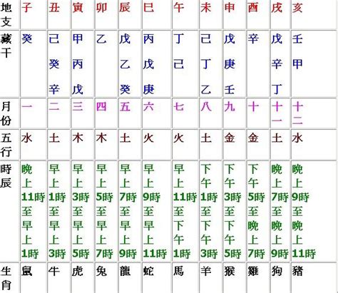 天干地支對照